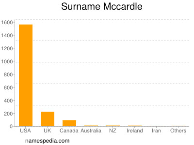 nom Mccardle