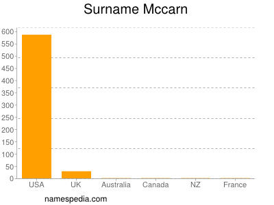 Familiennamen Mccarn