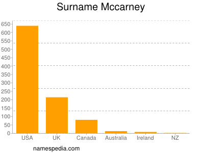 Familiennamen Mccarney