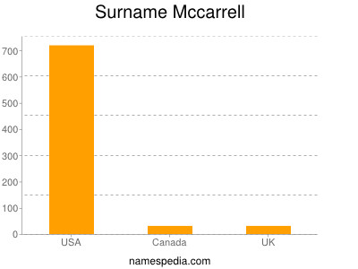 nom Mccarrell