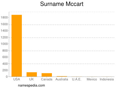 Familiennamen Mccart