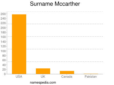 Familiennamen Mccarther