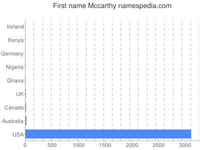 Vornamen Mccarthy
