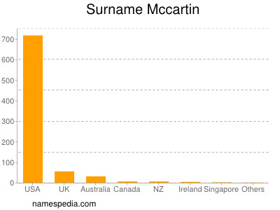 nom Mccartin