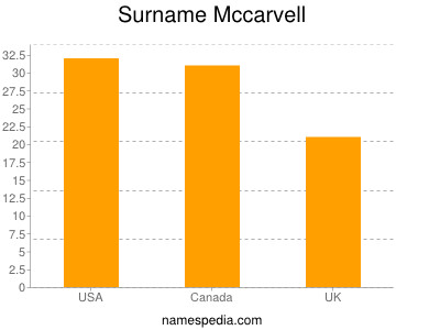 Surname Mccarvell