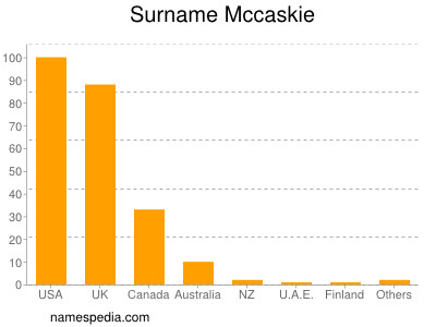 Surname Mccaskie