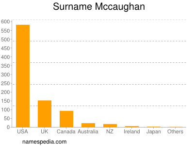 Surname Mccaughan