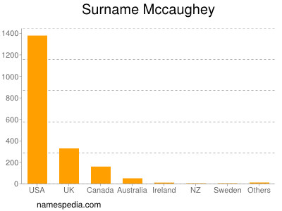 Surname Mccaughey