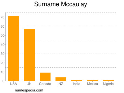 Familiennamen Mccaulay