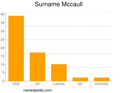 Surname Mccaull