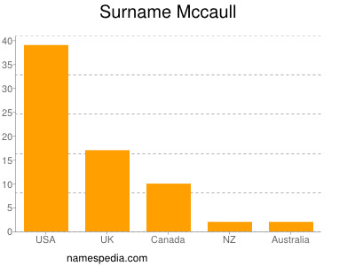 nom Mccaull