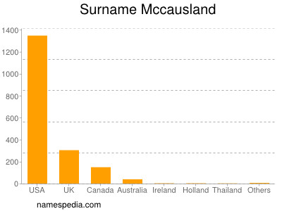 Familiennamen Mccausland