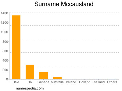 nom Mccausland