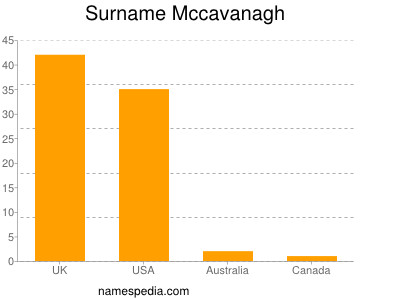 Familiennamen Mccavanagh