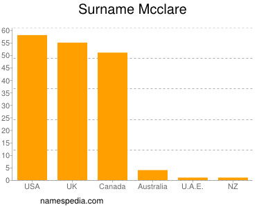 Familiennamen Mcclare