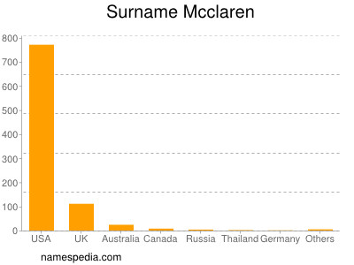 Familiennamen Mcclaren