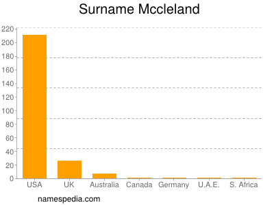 Familiennamen Mccleland