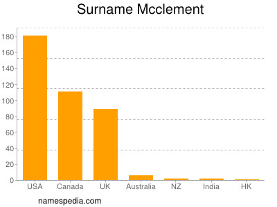 Surname Mcclement