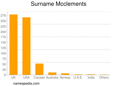 Familiennamen Mcclements