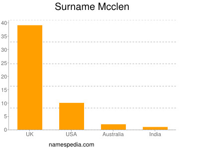 Familiennamen Mcclen
