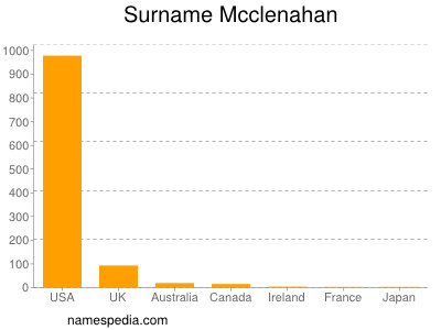 Familiennamen Mcclenahan