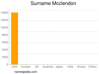 Familiennamen Mcclendon