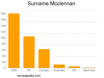 Surname Mcclennan