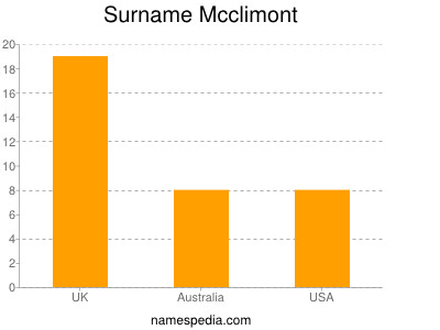 Surname Mcclimont