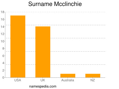 nom Mcclinchie