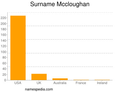 Familiennamen Mccloughan