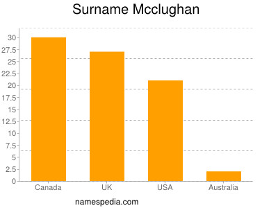 Familiennamen Mcclughan