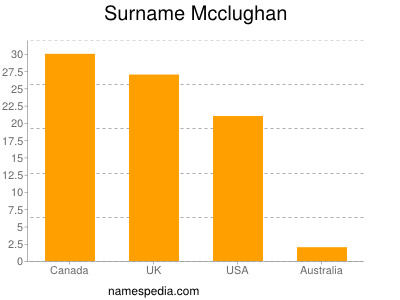 nom Mcclughan