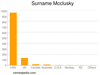 Surname Mcclusky