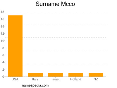 Familiennamen Mcco