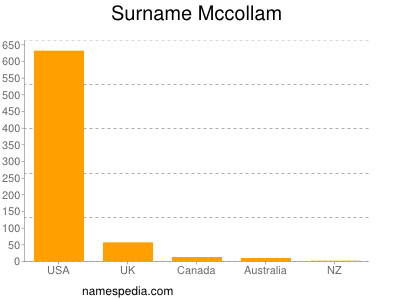 Familiennamen Mccollam