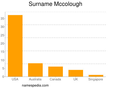 Familiennamen Mccolough