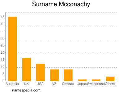Familiennamen Mcconachy