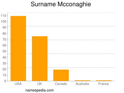 Familiennamen Mcconaghie