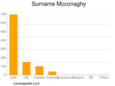 Familiennamen Mcconaghy