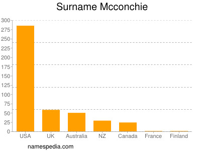 Familiennamen Mcconchie