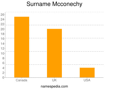 Familiennamen Mcconechy