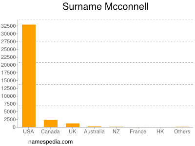 Surname Mcconnell