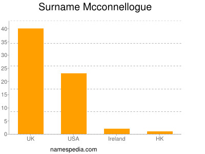 Familiennamen Mcconnellogue