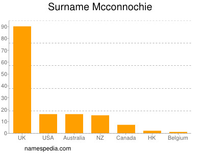 Surname Mcconnochie