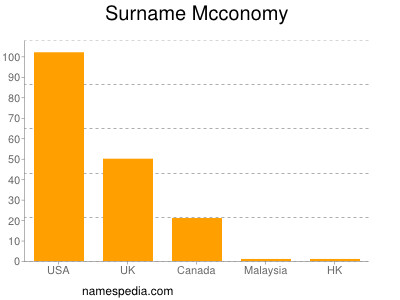 Familiennamen Mcconomy