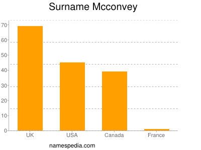 nom Mcconvey