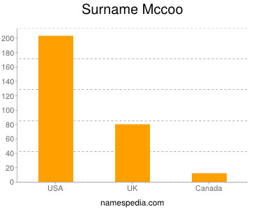 Surname Mccoo