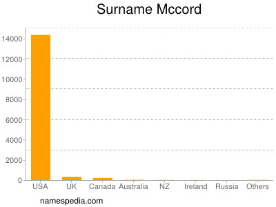 Familiennamen Mccord