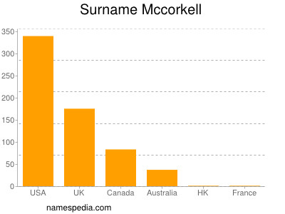Surname Mccorkell