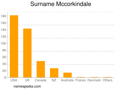 nom Mccorkindale